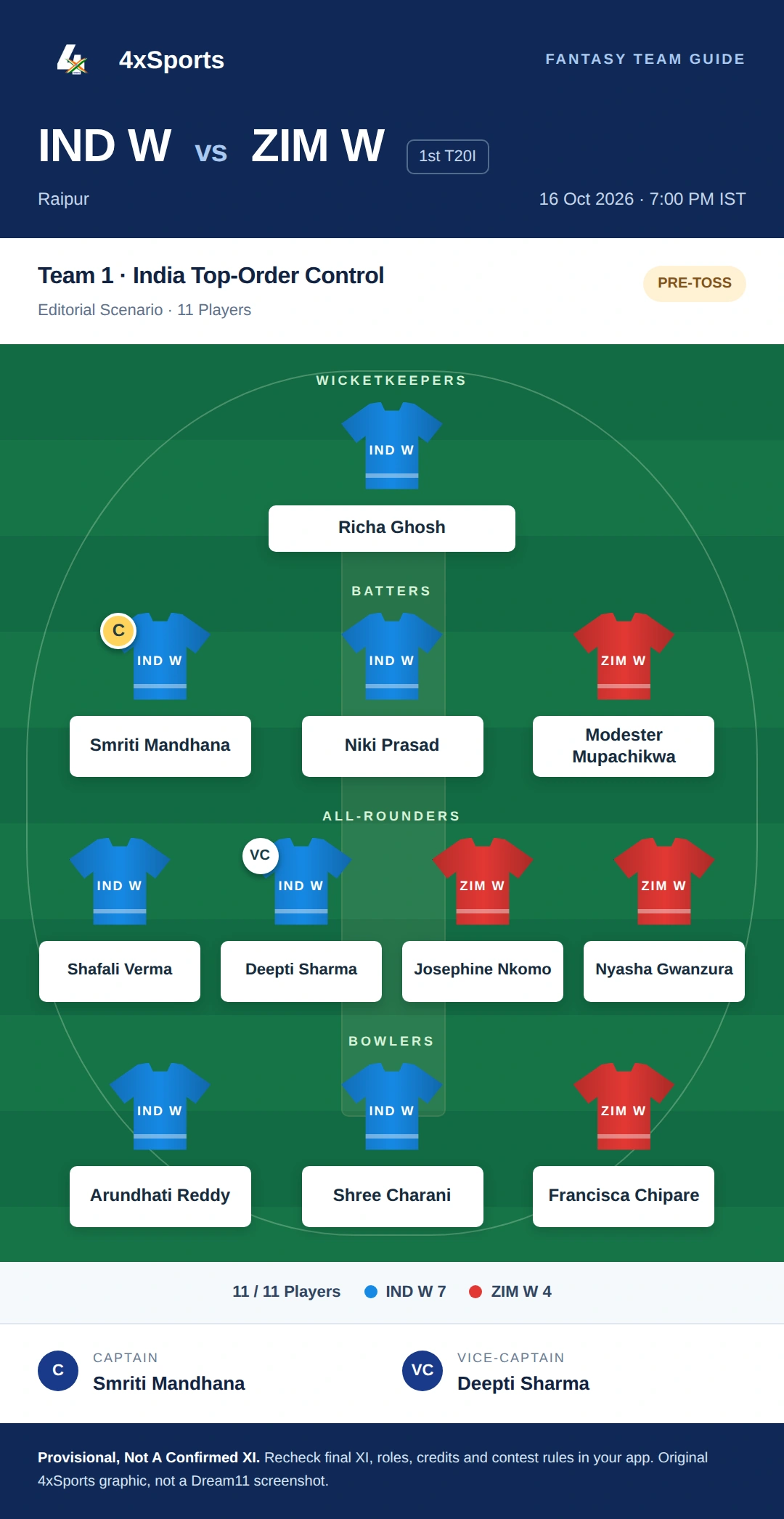 IND W vs ZIM W — Team 1: India Top-Order Control. Captain Smriti Mandhana; vice-captain Deepti Sharma. Provisional fantasy team.