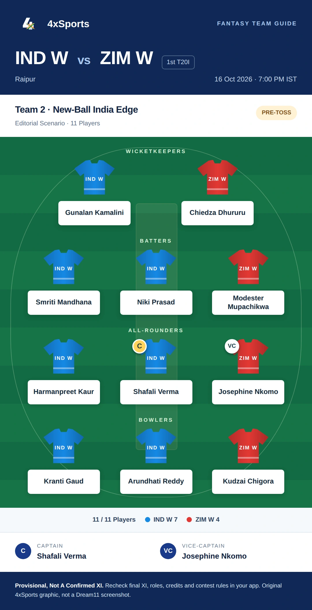 IND W vs ZIM W — Team 2: New-Ball India Edge. Captain Shafali Verma; vice-captain Josephine Nkomo. Provisional fantasy team.