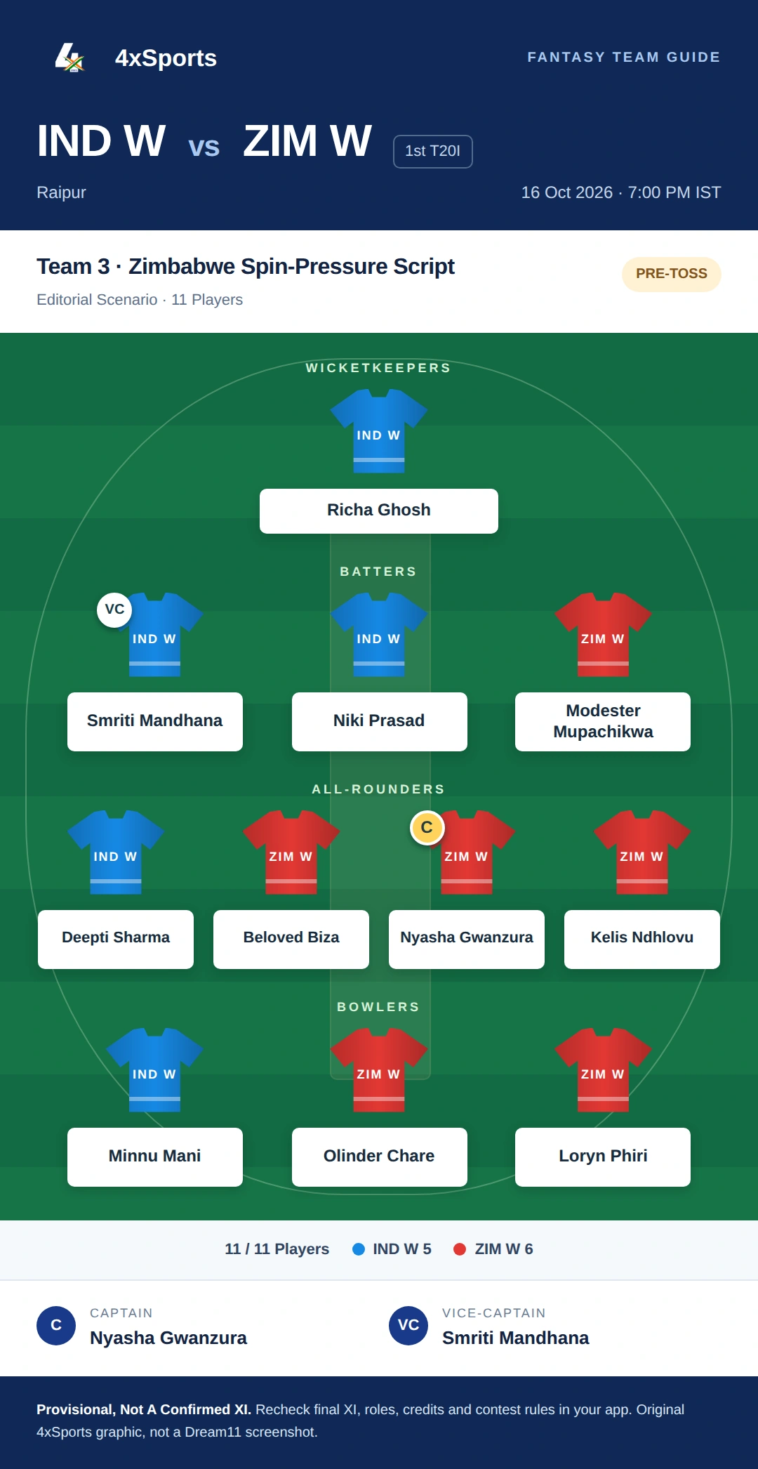 IND W vs ZIM W — Team 3: Zimbabwe Spin-Pressure Script. Captain Nyasha Gwanzura; vice-captain Smriti Mandhana. Provisional fantasy team.