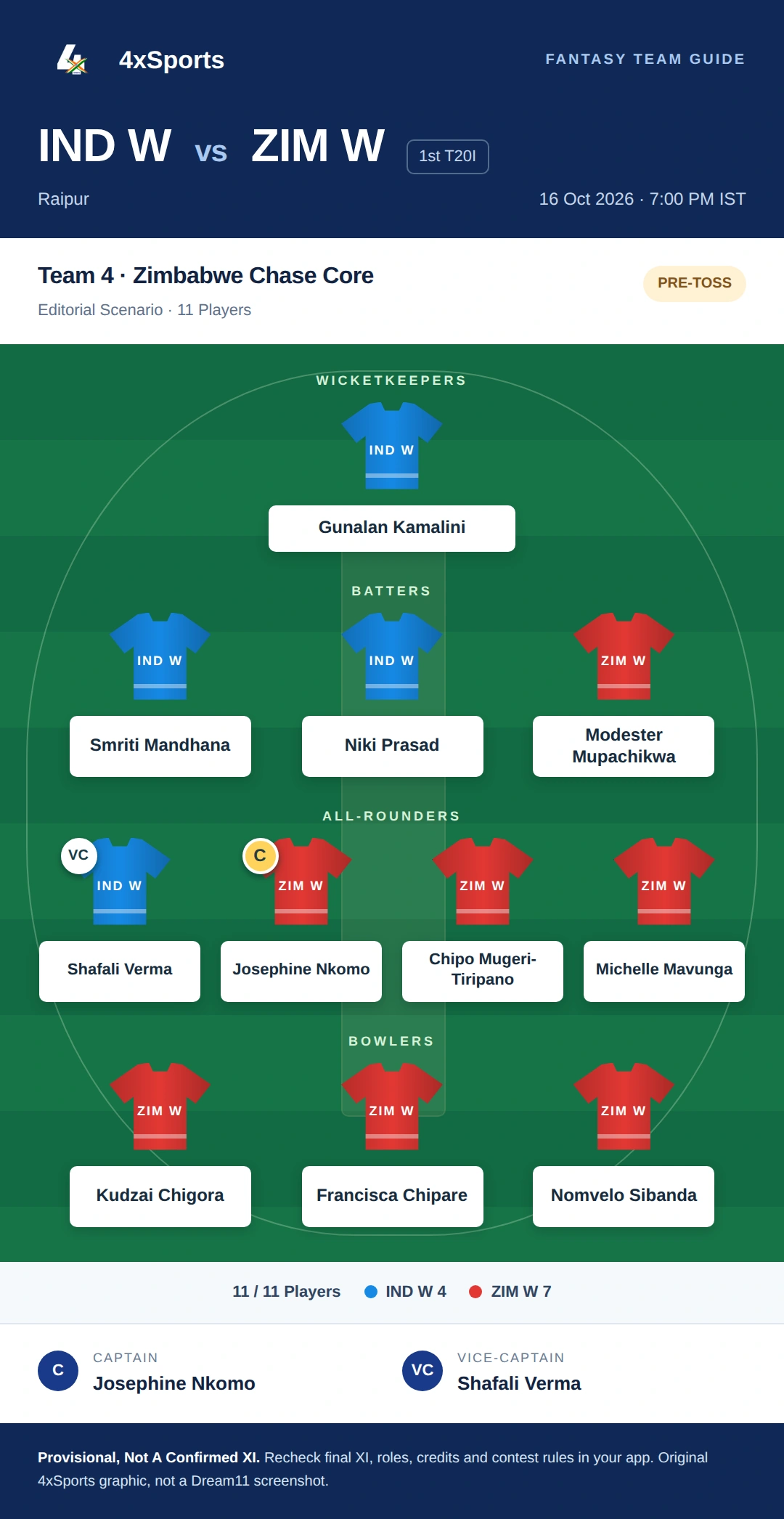 IND W vs ZIM W — Team 4: Zimbabwe Chase Core. Captain Josephine Nkomo; vice-captain Shafali Verma. Provisional fantasy team.