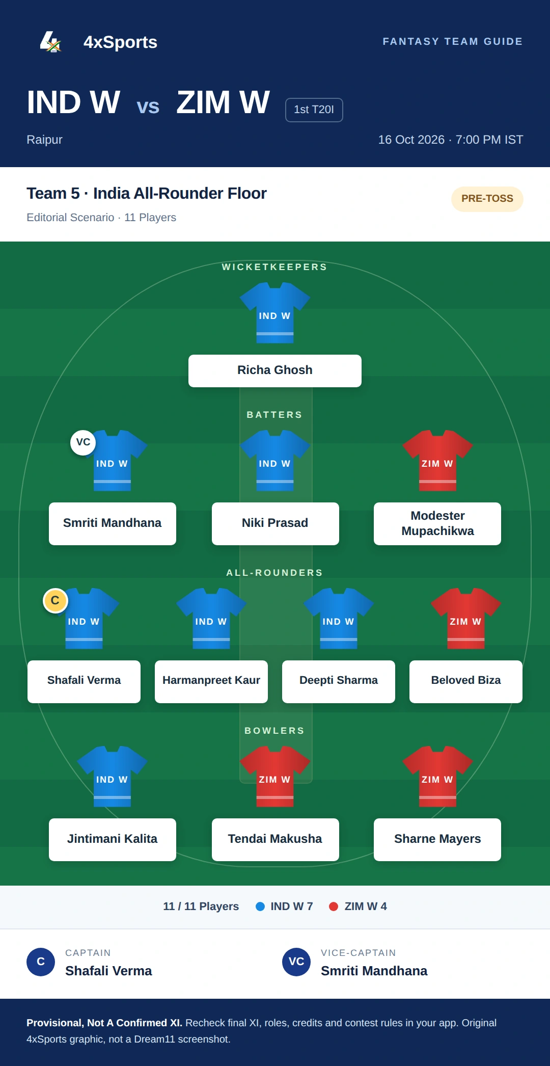 IND W vs ZIM W — Team 5: India All-Rounder Floor. Captain Shafali Verma; vice-captain Smriti Mandhana. Provisional fantasy team.