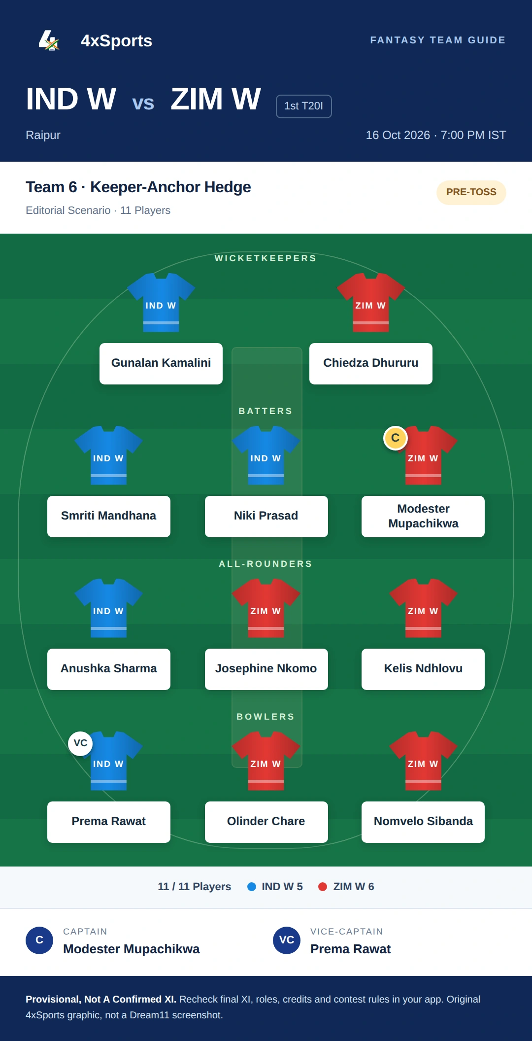 IND W vs ZIM W — Team 6: Keeper-Anchor Hedge. Captain Modester Mupachikwa; vice-captain Prema Rawat. Provisional fantasy team.