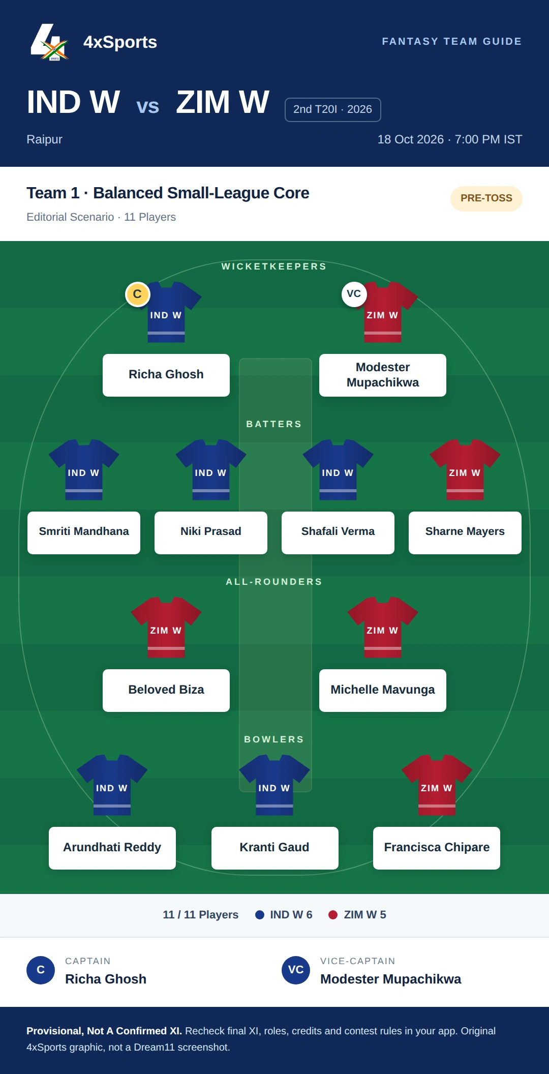 IND W vs ZIM W — Team 1: Balanced Small-League Core. Captain Richa Ghosh; vice-captain Modester Mupachikwa. Provisional fantasy team.