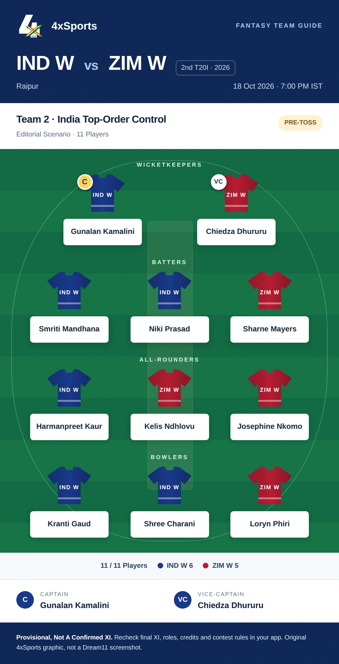 IND W vs ZIM W — Team 2: India Top-Order Control. Captain Gunalan Kamalini; vice-captain Chiedza Dhururu. Provisional fantasy team.