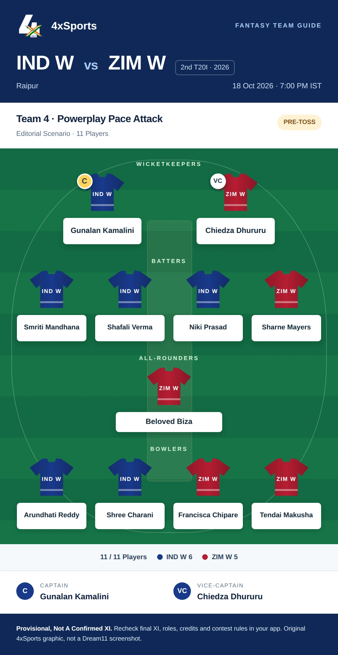 IND W vs ZIM W — Team 4: Powerplay Pace Attack. Captain Gunalan Kamalini; vice-captain Chiedza Dhururu. Provisional fantasy team.