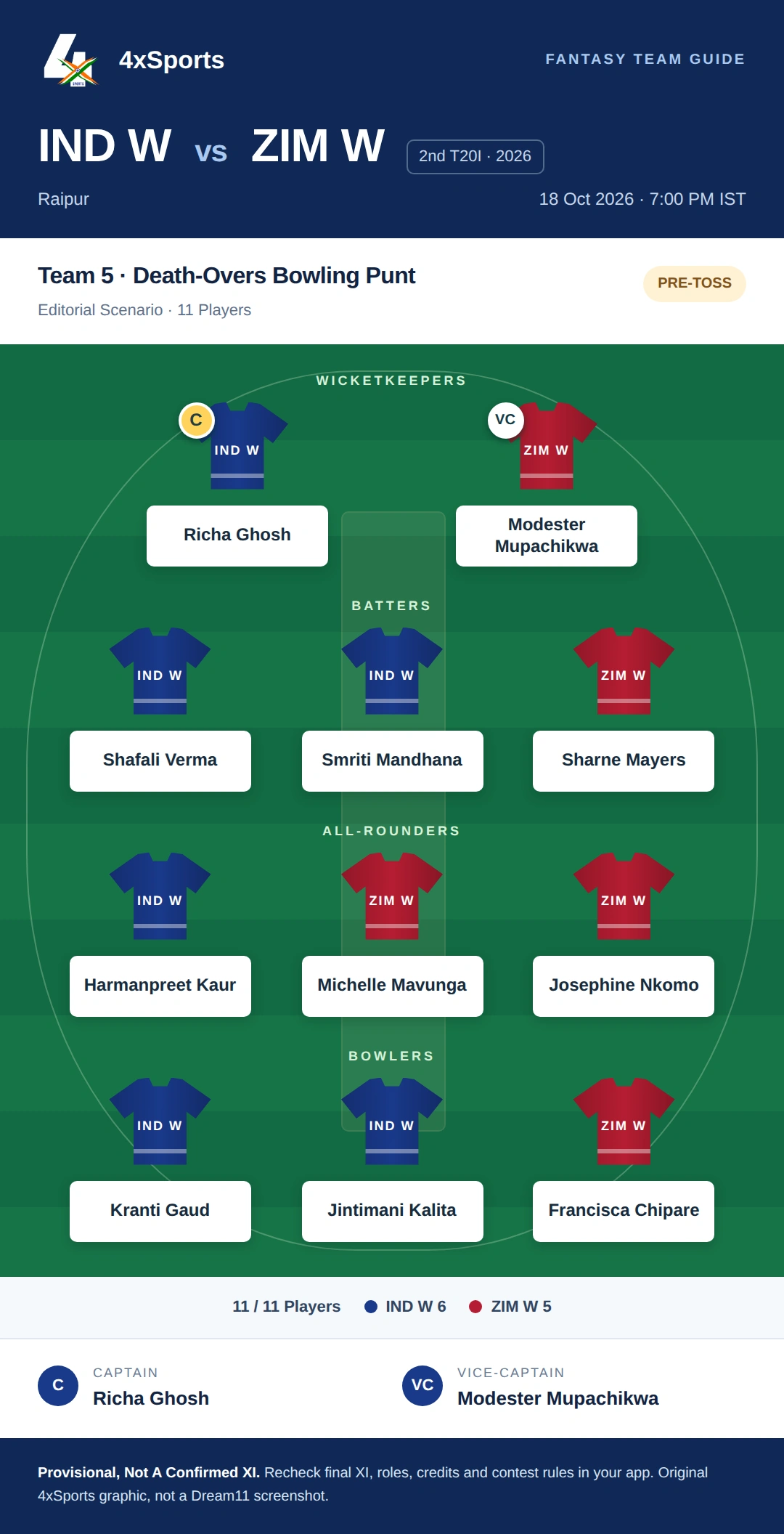 IND W vs ZIM W — Team 5: Death-Overs Bowling Punt. Captain Richa Ghosh; vice-captain Modester Mupachikwa. Provisional fantasy team.