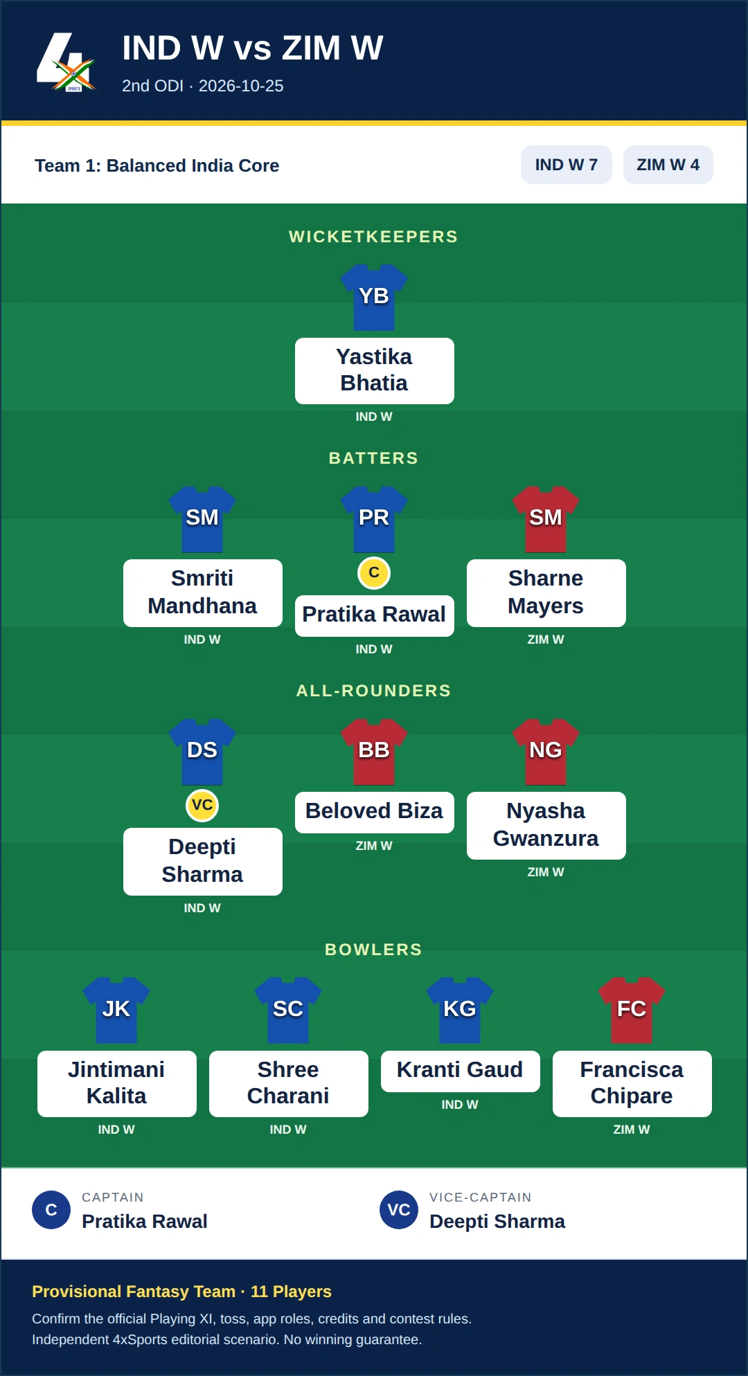 IND W vs ZIM W Dream11 Prediction — Team 1: Balanced India Core. Provisional fantasy team.