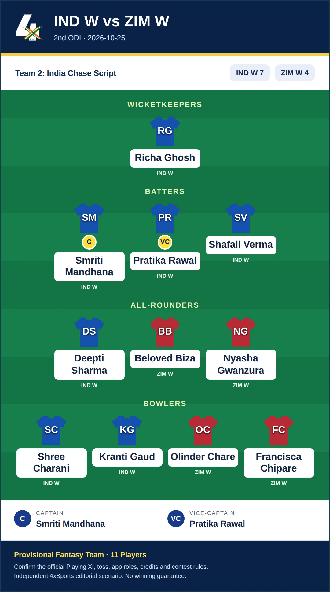 IND W vs ZIM W Dream11 Prediction — Team 2: India Chase Script. Provisional fantasy team.