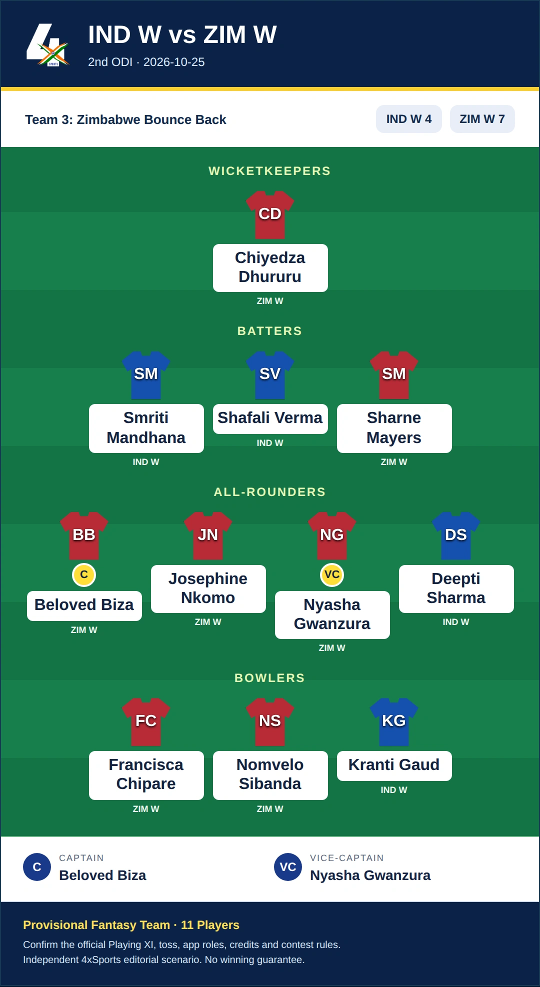 IND W vs ZIM W Dream11 Prediction — Team 3: Zimbabwe Bounce Back. Provisional fantasy team.