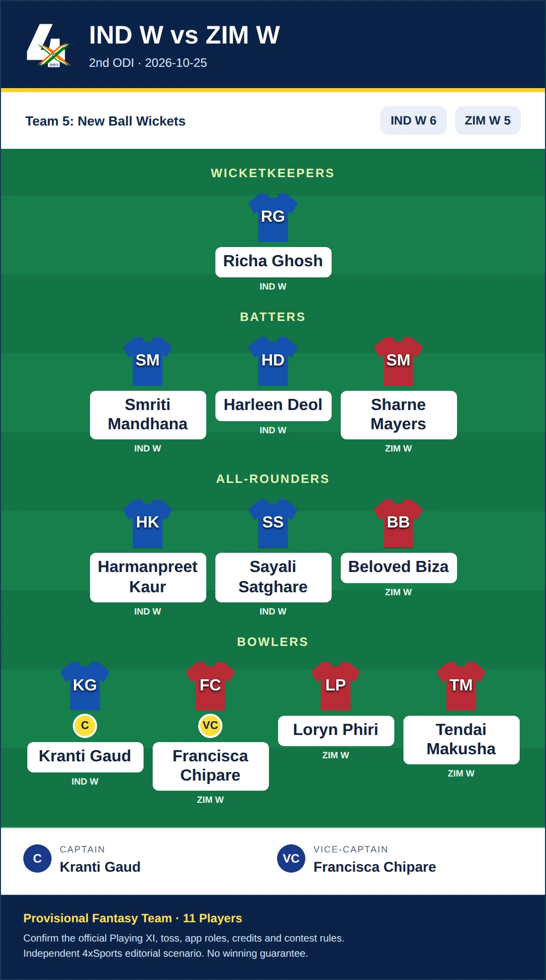 IND W vs ZIM W Dream11 Prediction — Team 5: New Ball Wickets. Provisional fantasy team.