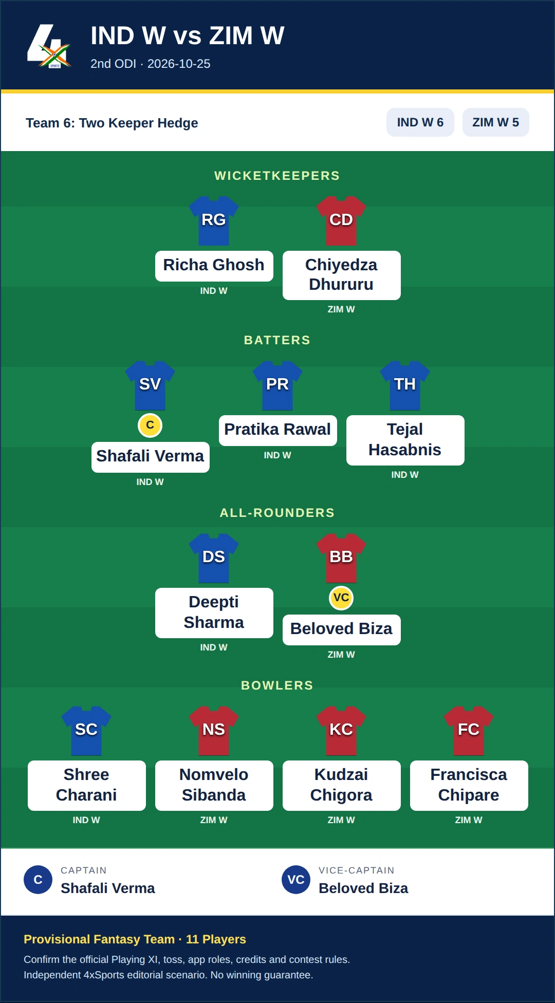 IND W vs ZIM W Dream11 Prediction — Team 6: Two Keeper Hedge. Provisional fantasy team.