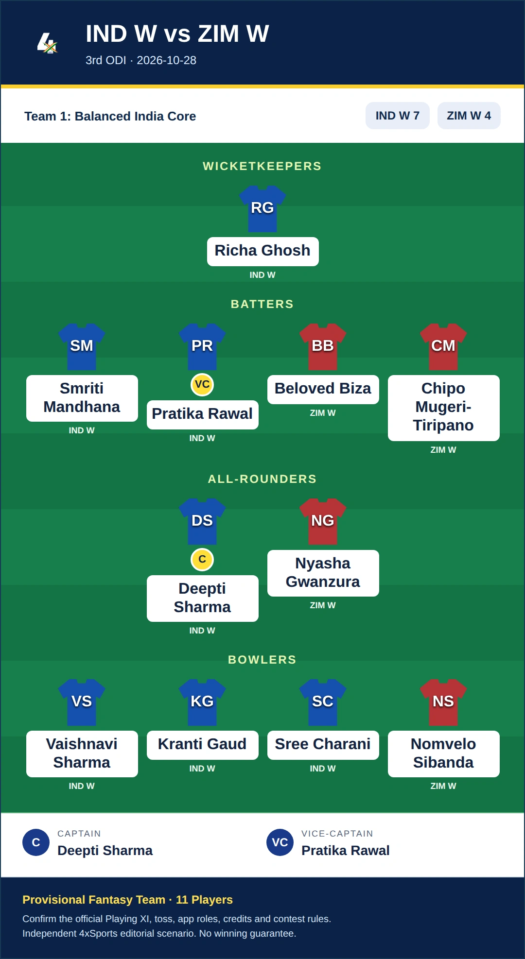 IND W vs ZIM W Dream11 Prediction — Team 1: Balanced India Core. Provisional fantasy team.