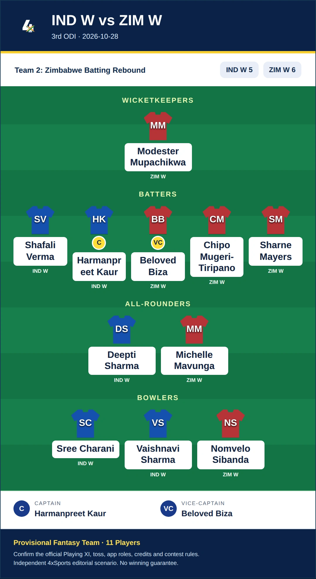 IND W vs ZIM W Dream11 Prediction — Team 2: Zimbabwe Batting Rebound. Provisional fantasy team.