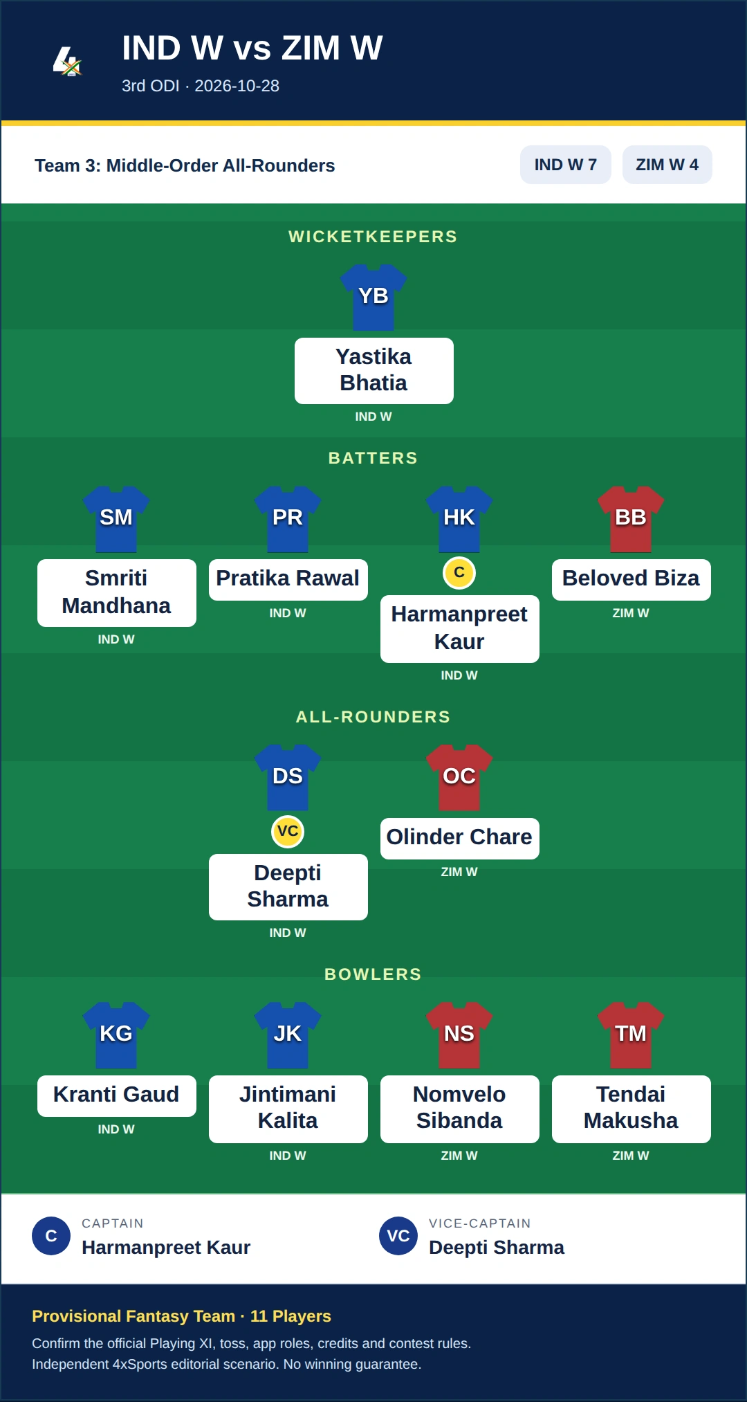 IND W vs ZIM W Dream11 Prediction — Team 3: Middle-Order All-Rounders. Provisional fantasy team.