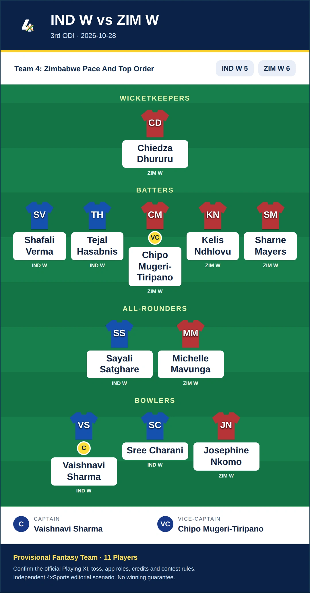IND W vs ZIM W Dream11 Prediction — Team 4: Zimbabwe Pace And Top Order. Provisional fantasy team.
