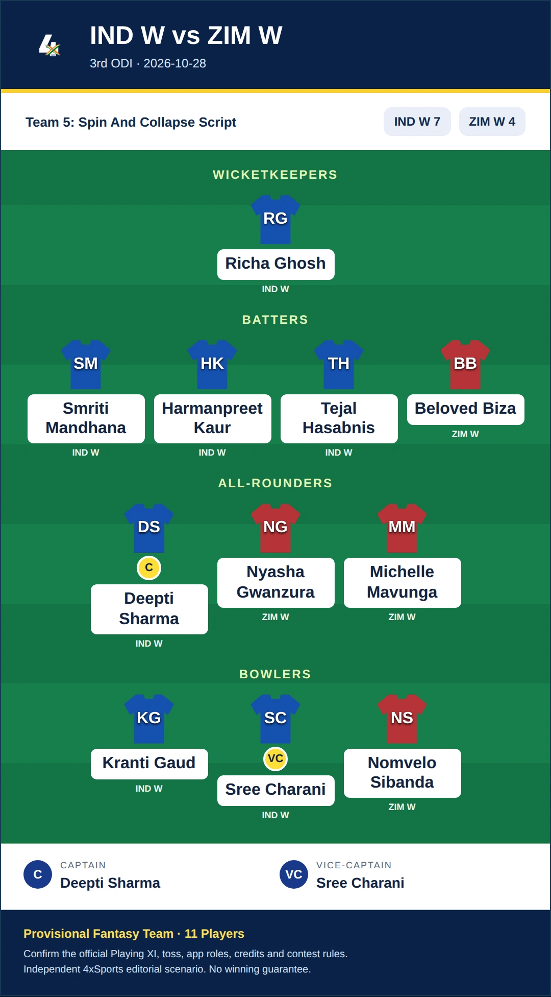 IND W vs ZIM W Dream11 Prediction — Team 5: Spin And Collapse Script. Provisional fantasy team.
