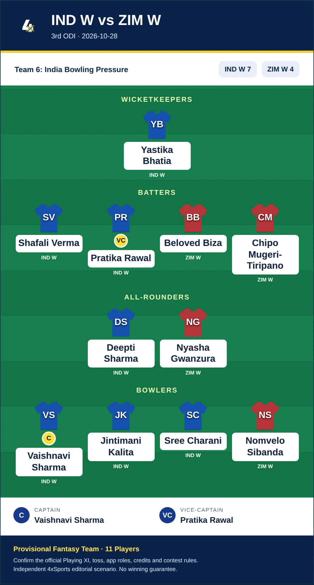 IND W vs ZIM W Dream11 Prediction — Team 6: India Bowling Pressure. Provisional fantasy team.