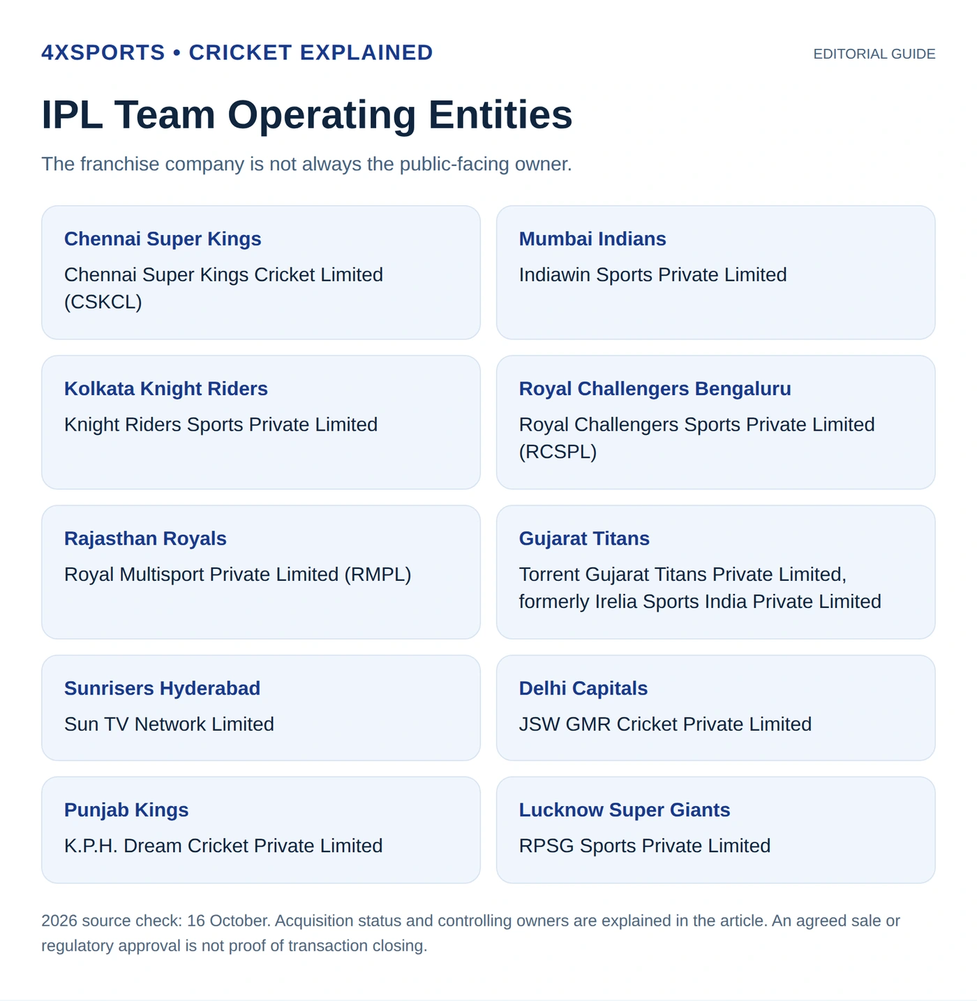 All ten IPL teams and their documented operating entities, with acquisition-status caveat