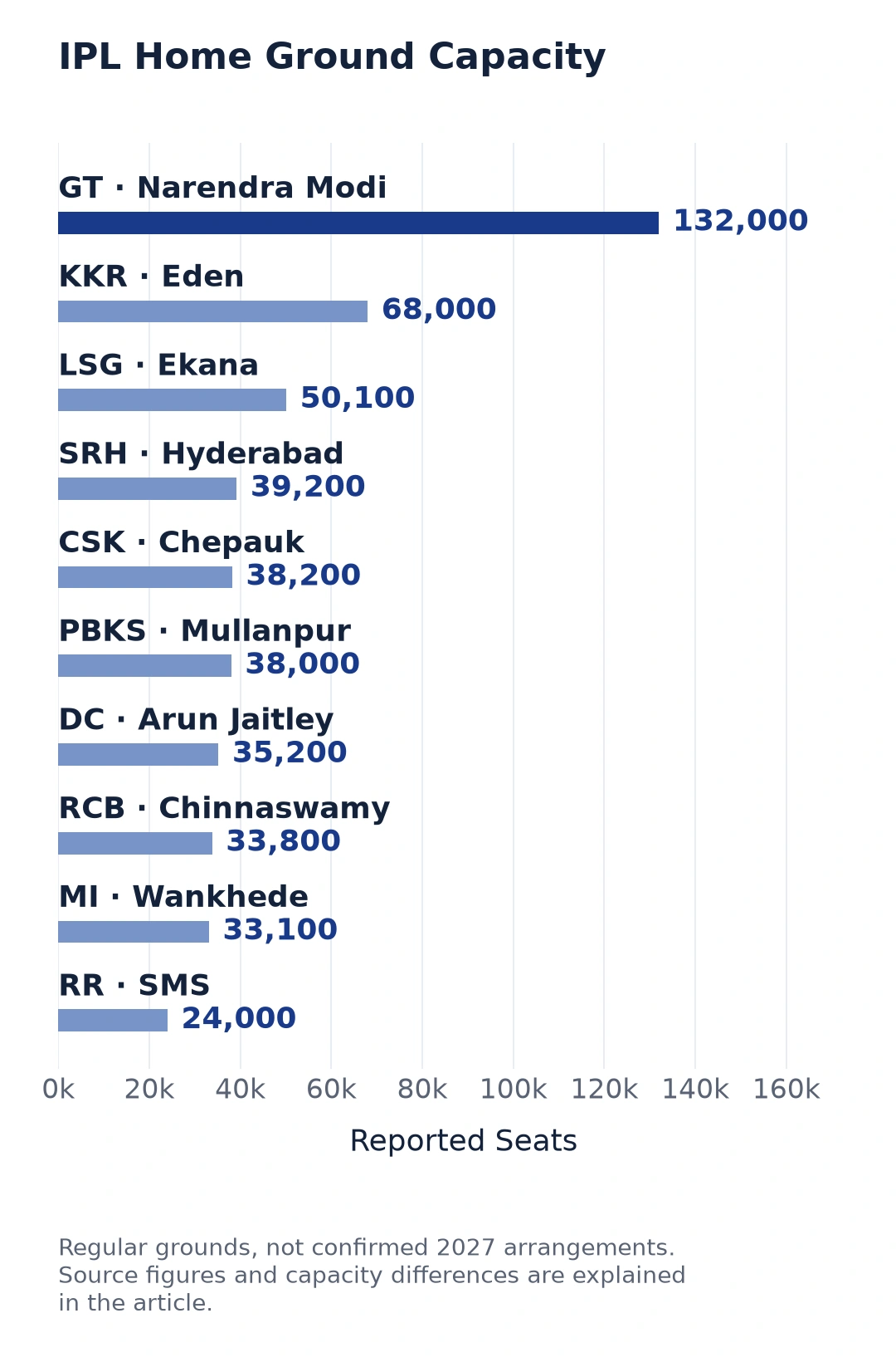 Zero-baseline horizontal bar chart comparing reported normal capacities for the ten regular IPL home grounds.