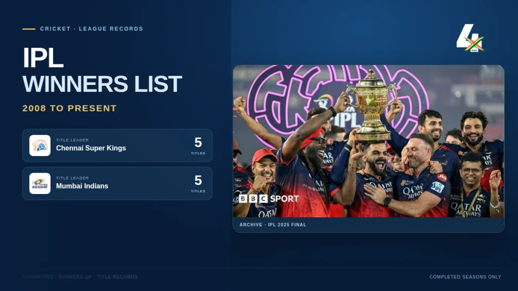 IPL winners-list graphic with a real trophy photograph and verified title leaders.