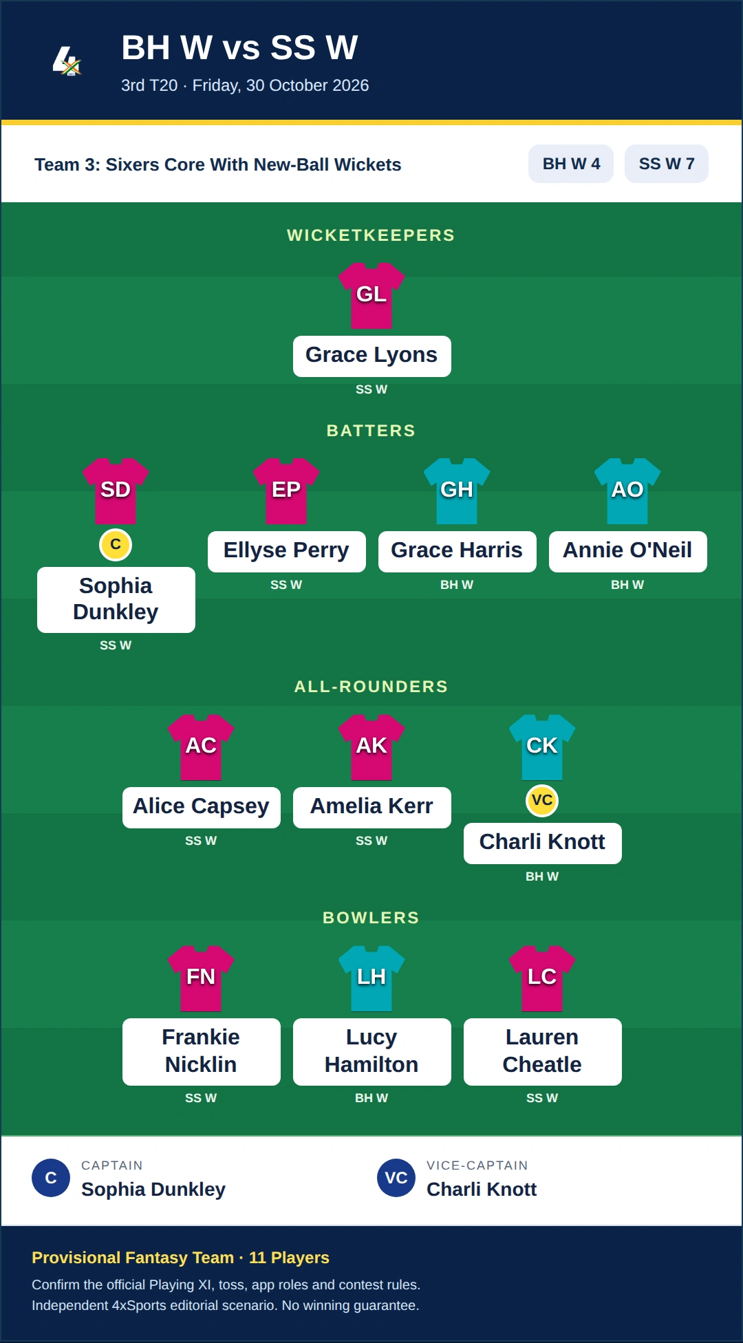 BH W vs SS W Dream11 Prediction — Team 3: Sixers Core With New-Ball Wickets. Provisional fantasy team.