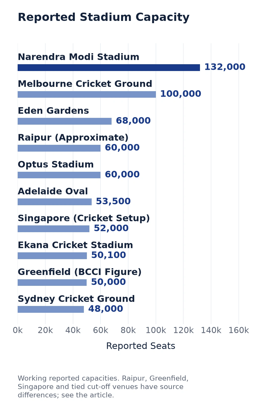Horizontal bar chart comparing the working spectator capacities of the ten largest cricket stadiums in the world.
