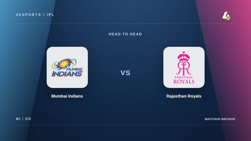 Mumbai Indians and Rajasthan Royals crests on a 4xSports IPL head-to-head graphic