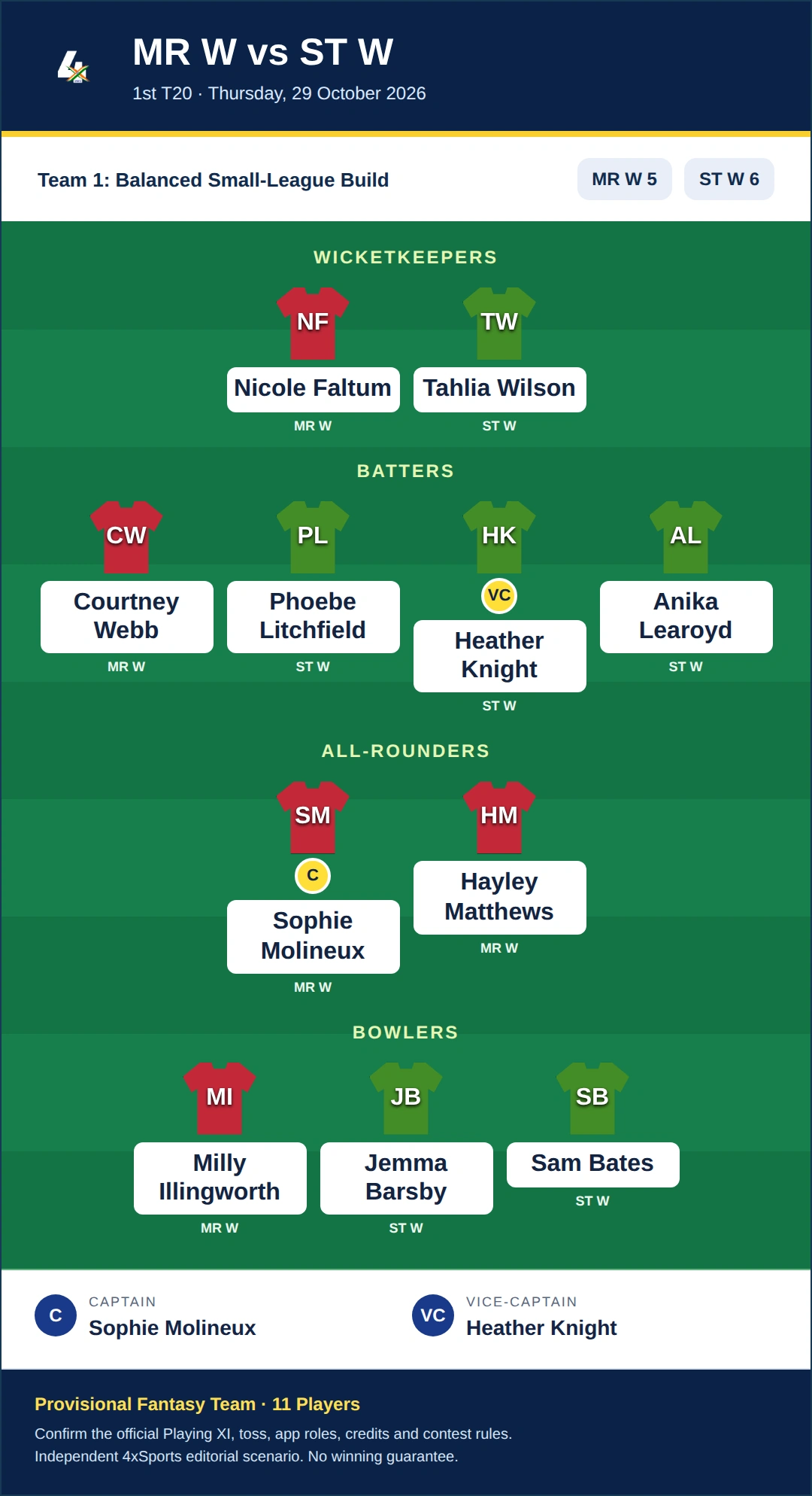 MR W vs ST W Dream11 Prediction — Team 1: Balanced Small-League Build. Provisional fantasy team.