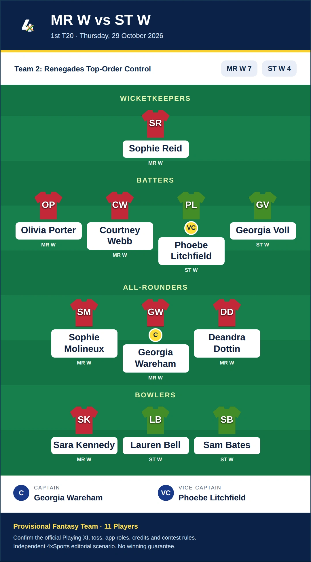 MR W vs ST W Dream11 Prediction — Team 2: Renegades Top-Order Control. Provisional fantasy team.