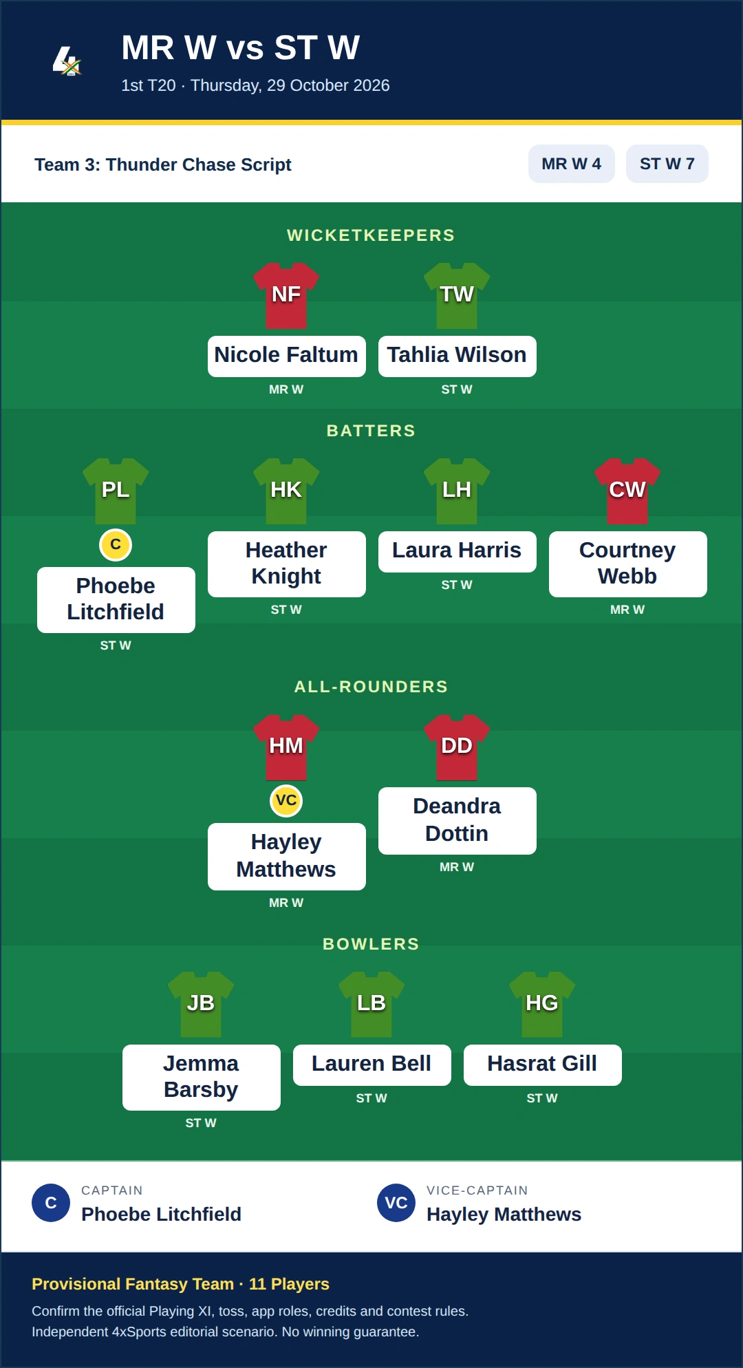 MR W vs ST W Dream11 Prediction — Team 3: Thunder Chase Script. Provisional fantasy team.