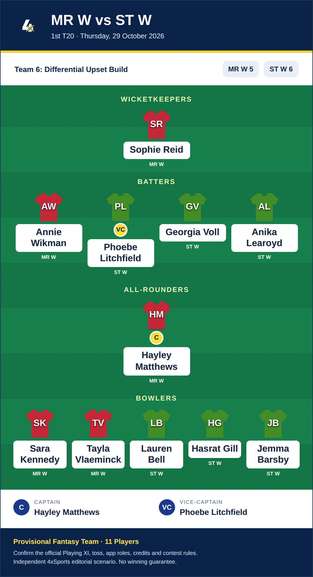 MR W vs ST W Dream11 Prediction — Team 6: Differential Upset Build. Provisional fantasy team.