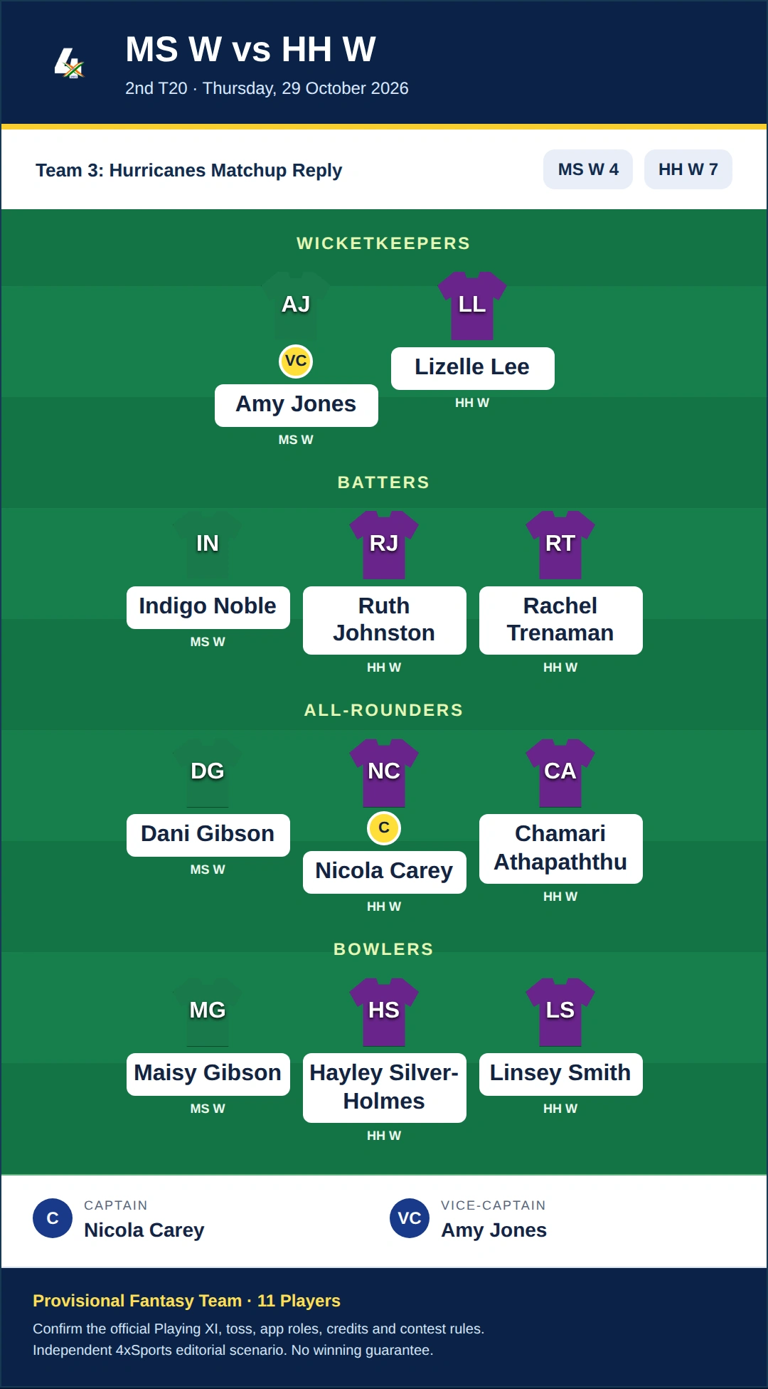 MS W vs HH W Dream11 Prediction — Team 3: Hurricanes Matchup Reply. Provisional fantasy team.