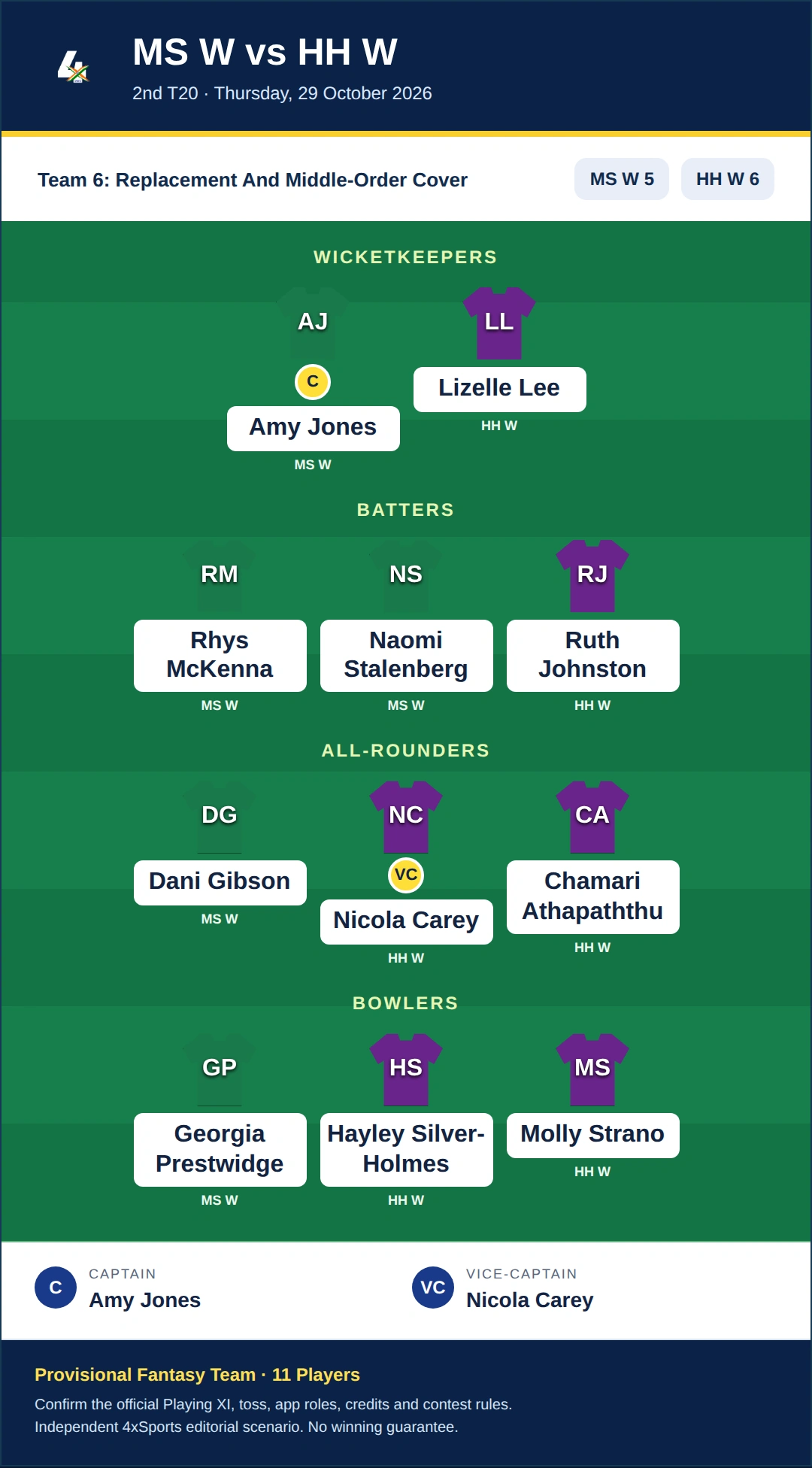 MS W vs HH W Dream11 Prediction — Team 6: Replacement And Middle-Order Cover. Provisional fantasy team.