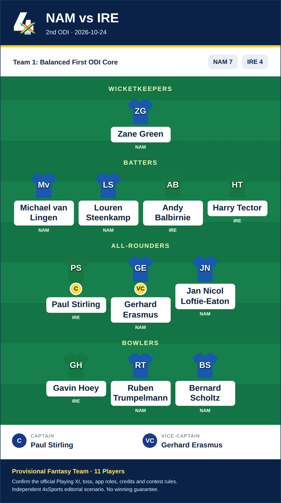 NAM vs IRE Dream11 Prediction — Team 1: Balanced First ODI Core. Provisional fantasy team.