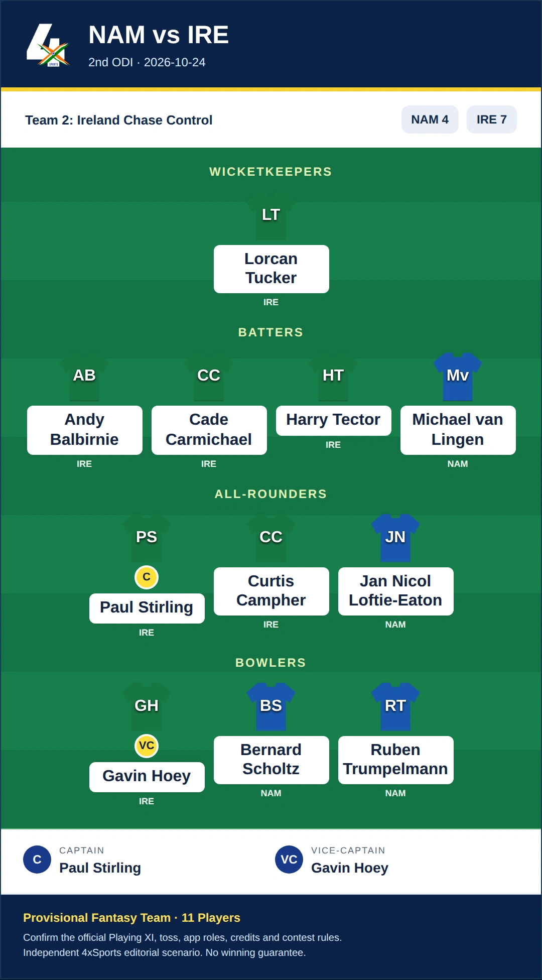 NAM vs IRE Dream11 Prediction — Team 2: Ireland Chase Control. Provisional fantasy team.
