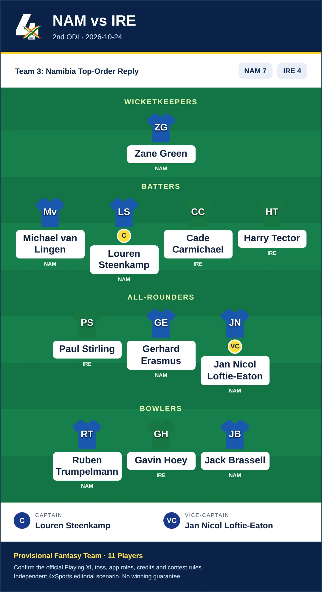 NAM vs IRE Dream11 Prediction — Team 3: Namibia Top-Order Reply. Provisional fantasy team.
