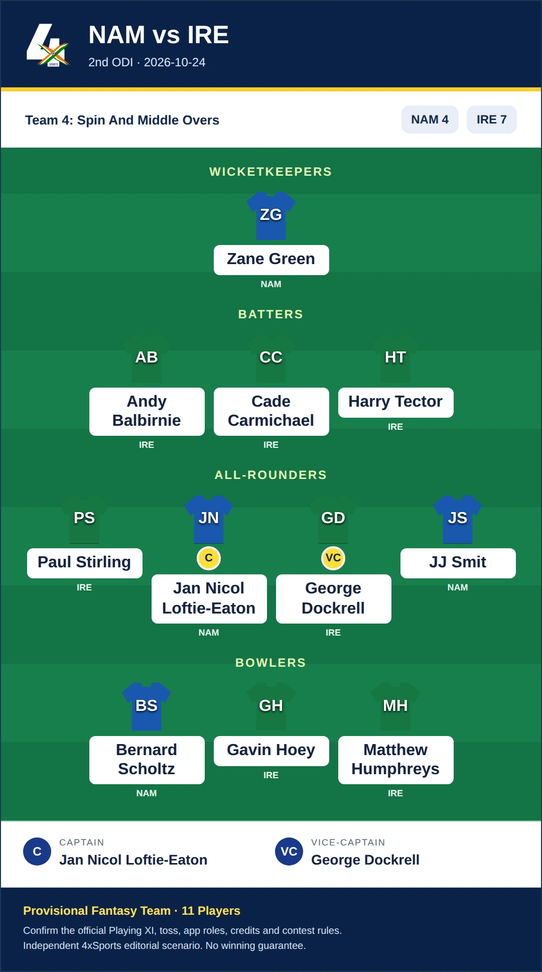 NAM vs IRE Dream11 Prediction — Team 4: Spin And Middle Overs. Provisional fantasy team.