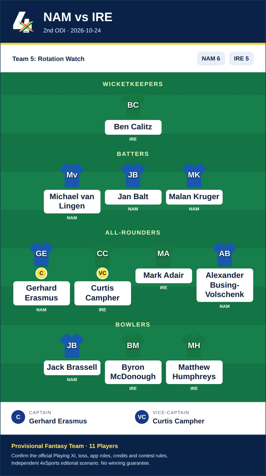 NAM vs IRE Dream11 Prediction — Team 5: Rotation Watch. Provisional fantasy team.