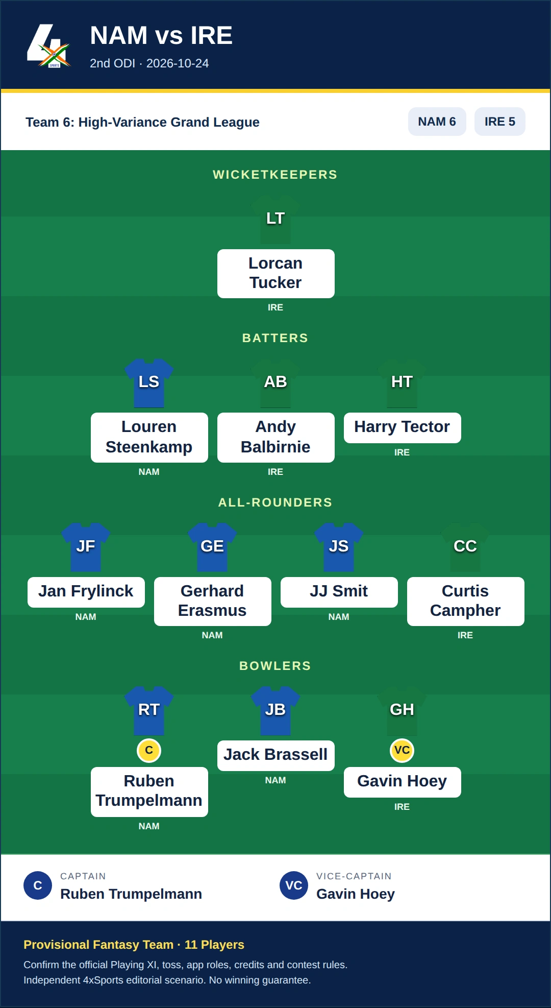 NAM vs IRE Dream11 Prediction — Team 6: High-Variance Grand League. Provisional fantasy team.
