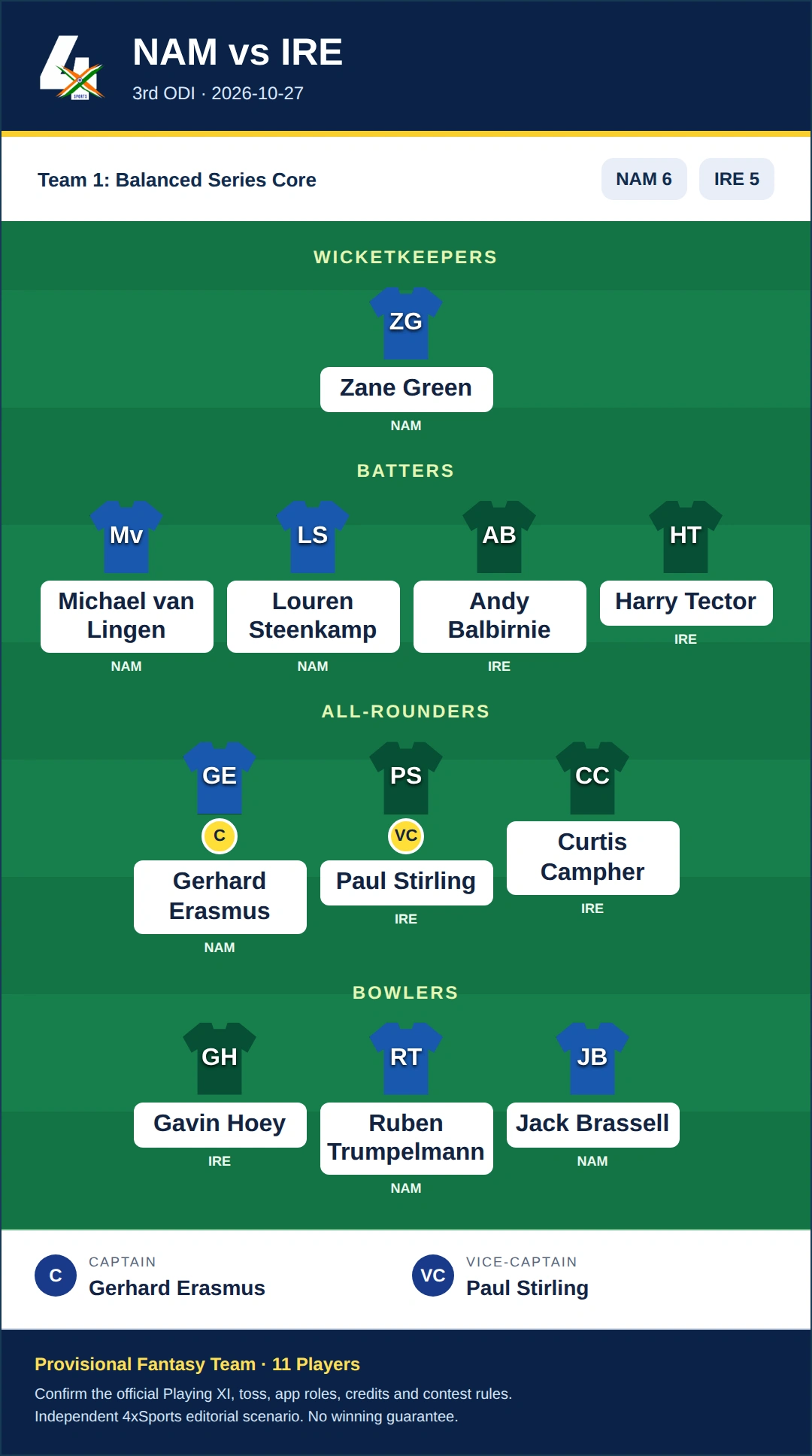 NAM vs IRE Dream11 Prediction — Team 1: Balanced Series Core. Provisional fantasy team.