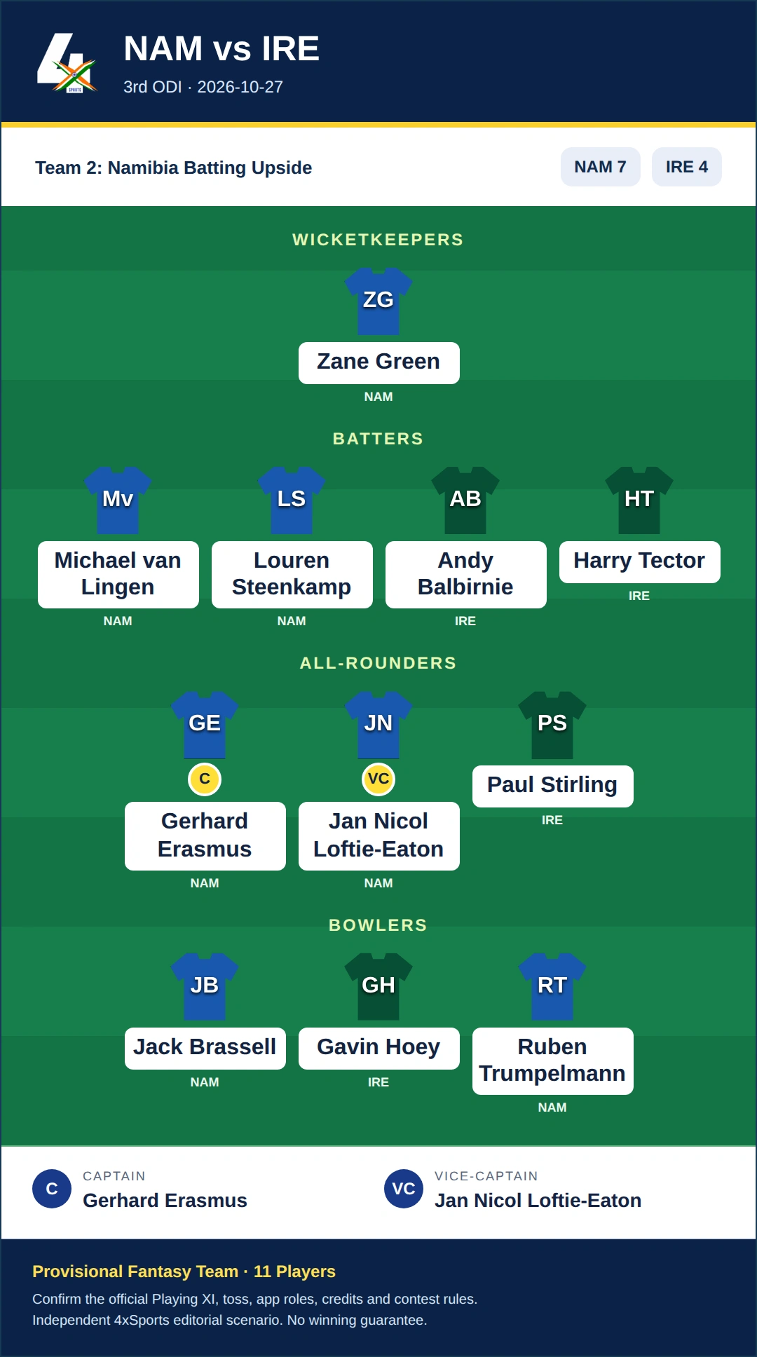 NAM vs IRE Dream11 Prediction — Team 2: Namibia Batting Upside. Provisional fantasy team.