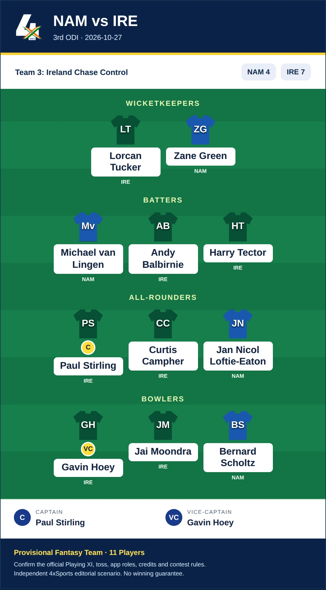 NAM vs IRE Dream11 Prediction — Team 3: Ireland Chase Control. Provisional fantasy team.