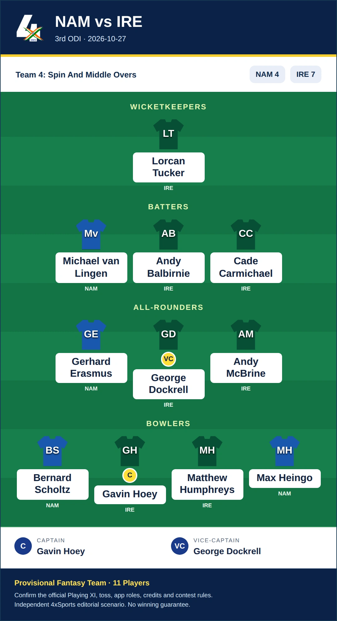 NAM vs IRE Dream11 Prediction — Team 4: Spin And Middle Overs. Provisional fantasy team.
