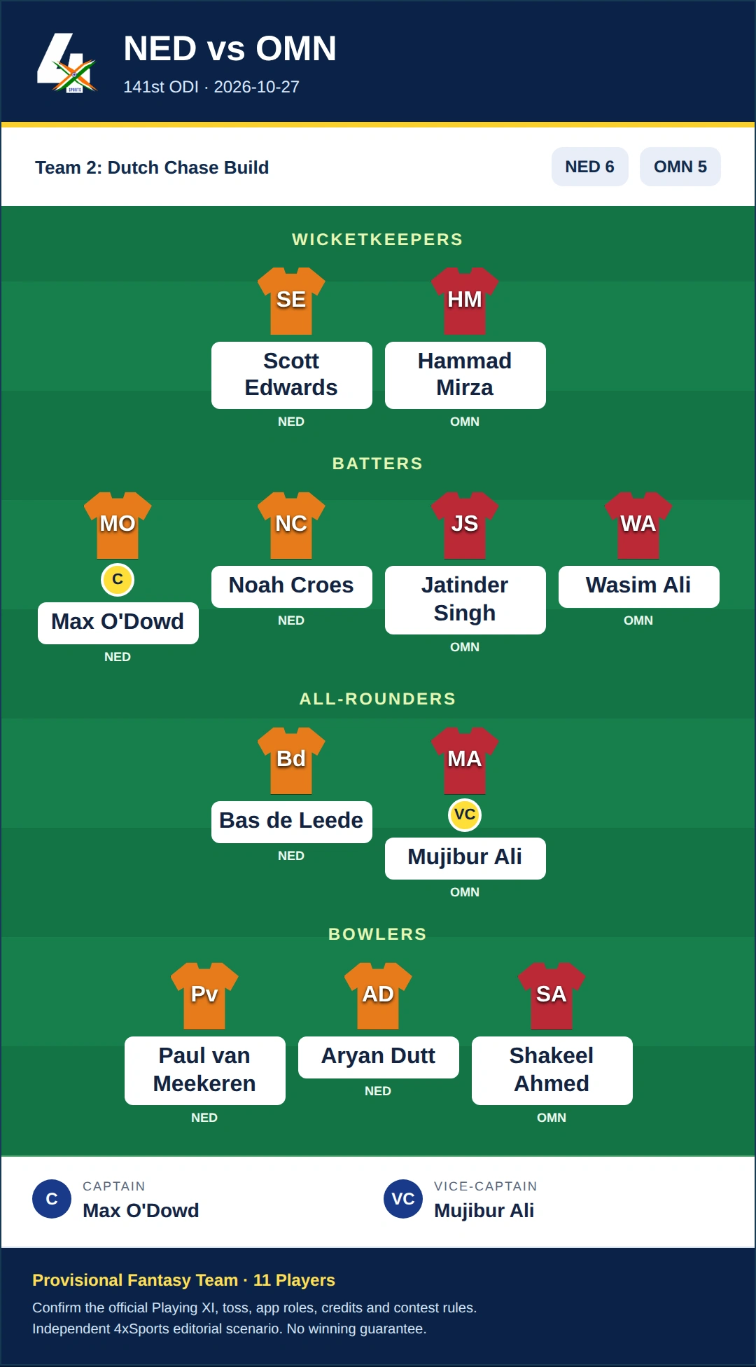 NED vs OMN Dream11 Prediction — Team 2: Dutch Chase Build. Provisional fantasy team.
