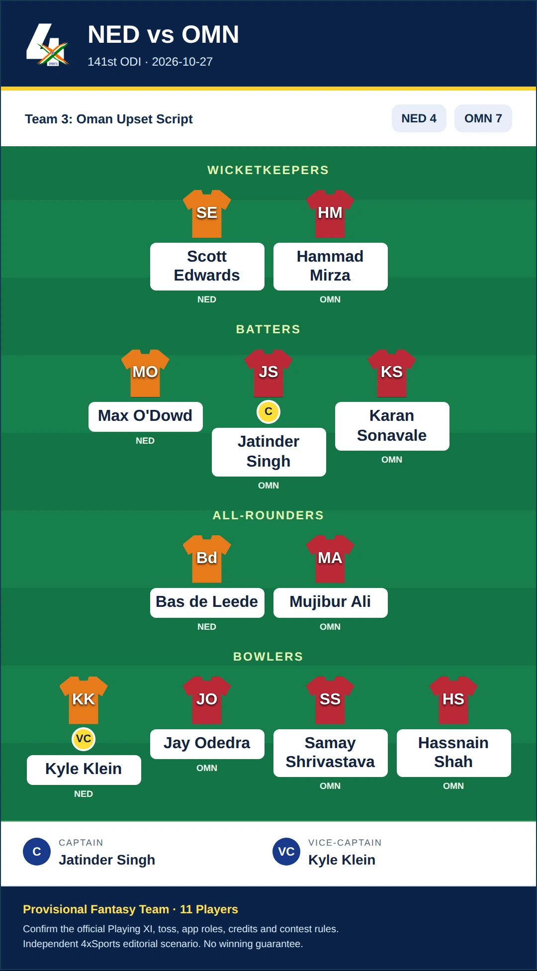 NED vs OMN Dream11 Prediction — Team 3: Oman Upset Script. Provisional fantasy team.