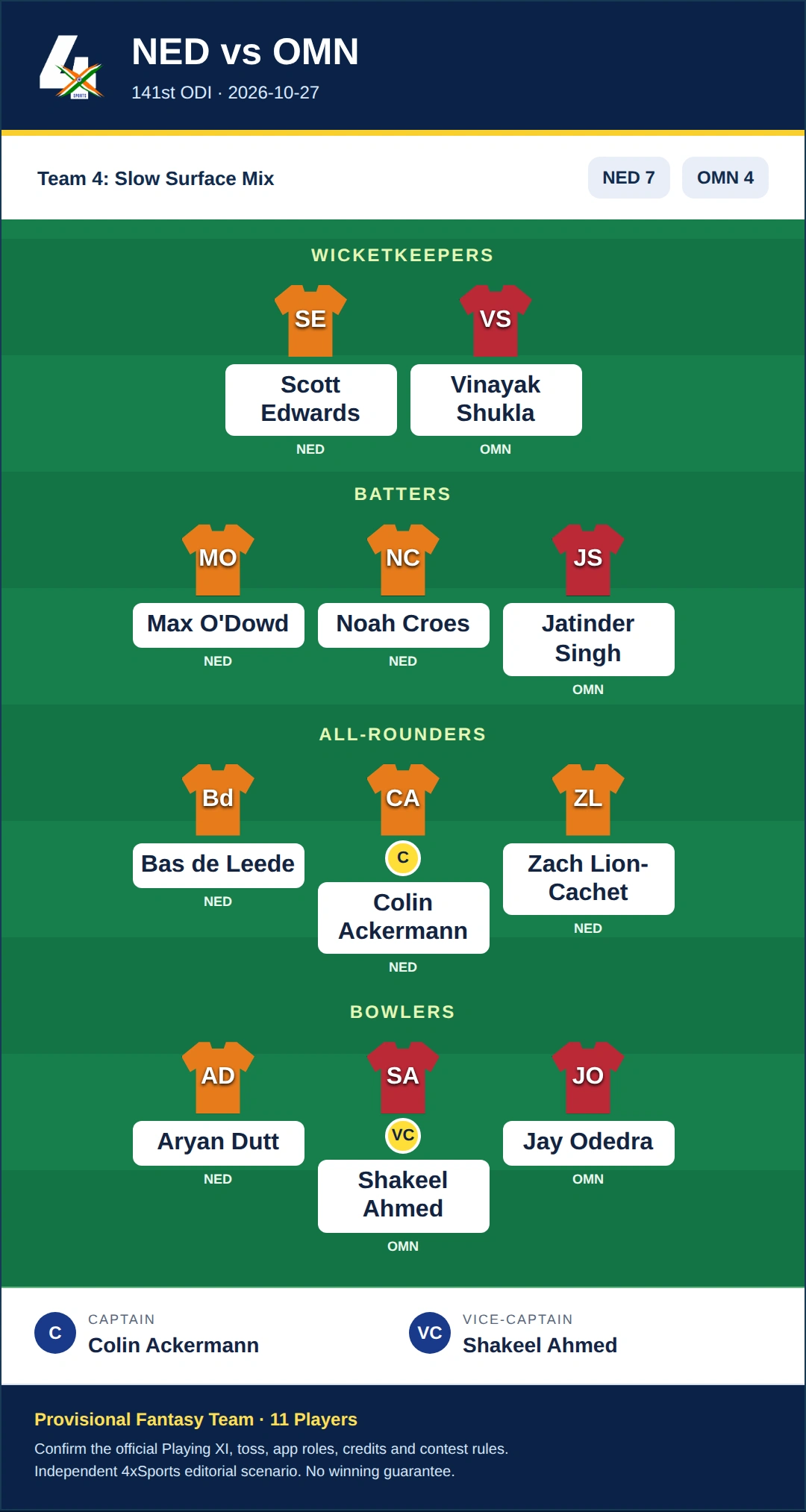NED vs OMN Dream11 Prediction — Team 4: Slow Surface Mix. Provisional fantasy team.
