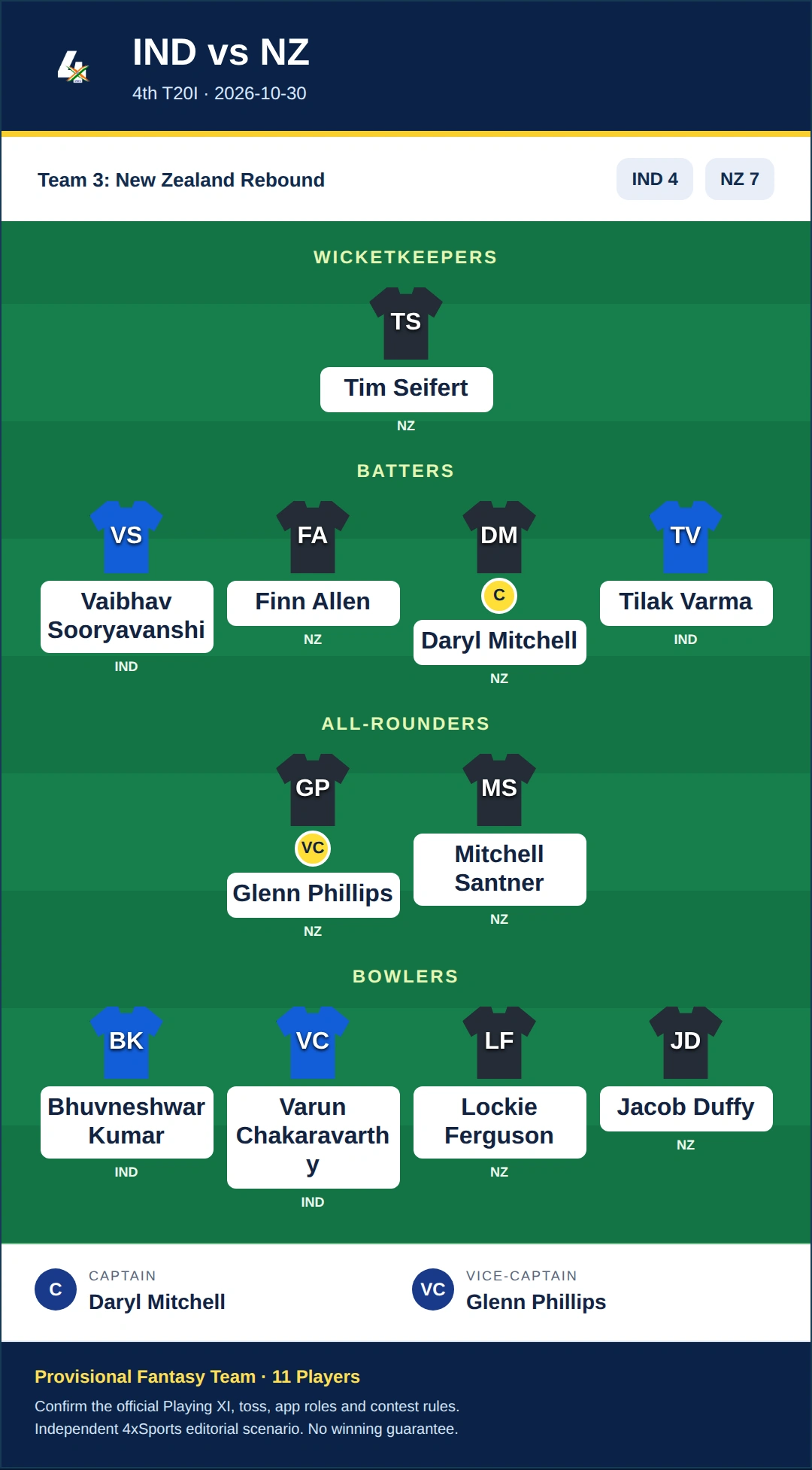 IND vs NZ Dream11 Prediction — Team 3: New Zealand Rebound. Provisional fantasy team.