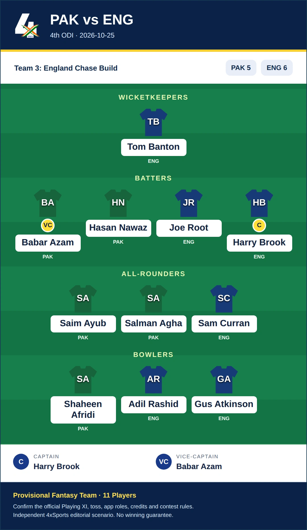 PAK vs ENG Dream11 Prediction — Team 3: England Chase Build. Provisional fantasy team.