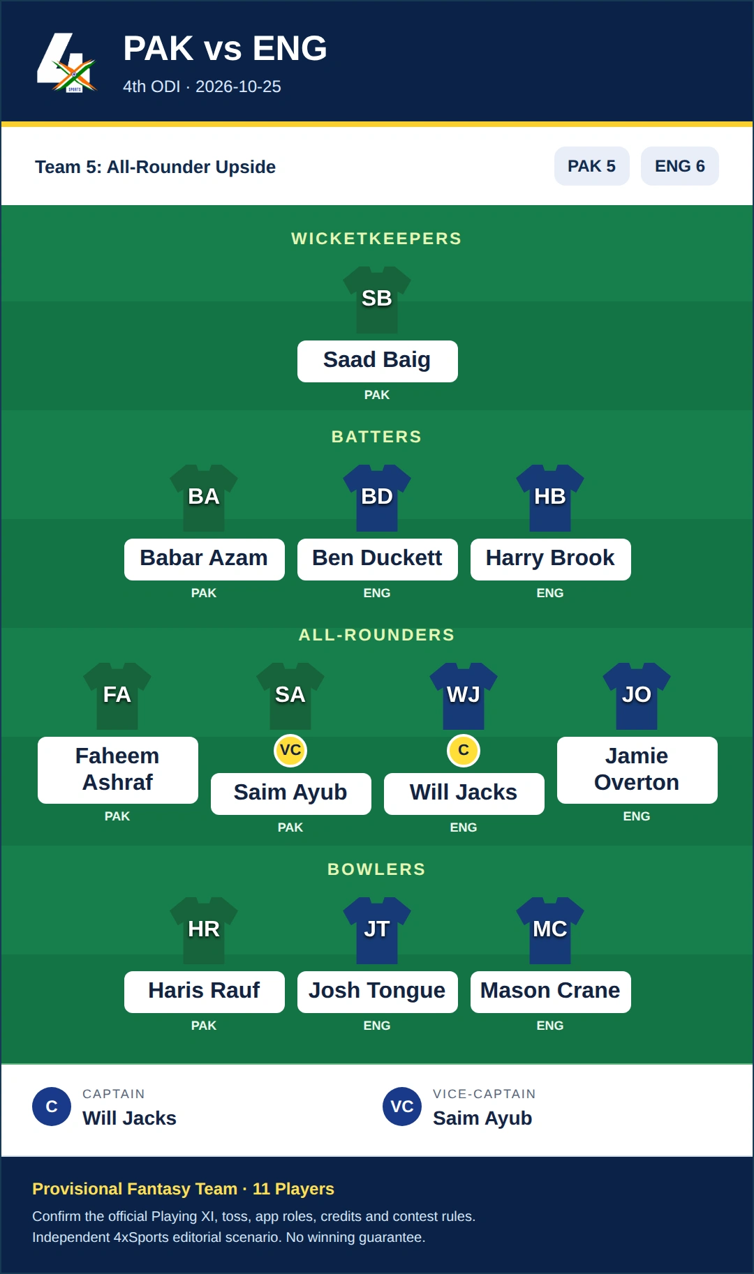PAK vs ENG Dream11 Prediction — Team 5: All-Rounder Upside. Provisional fantasy team.