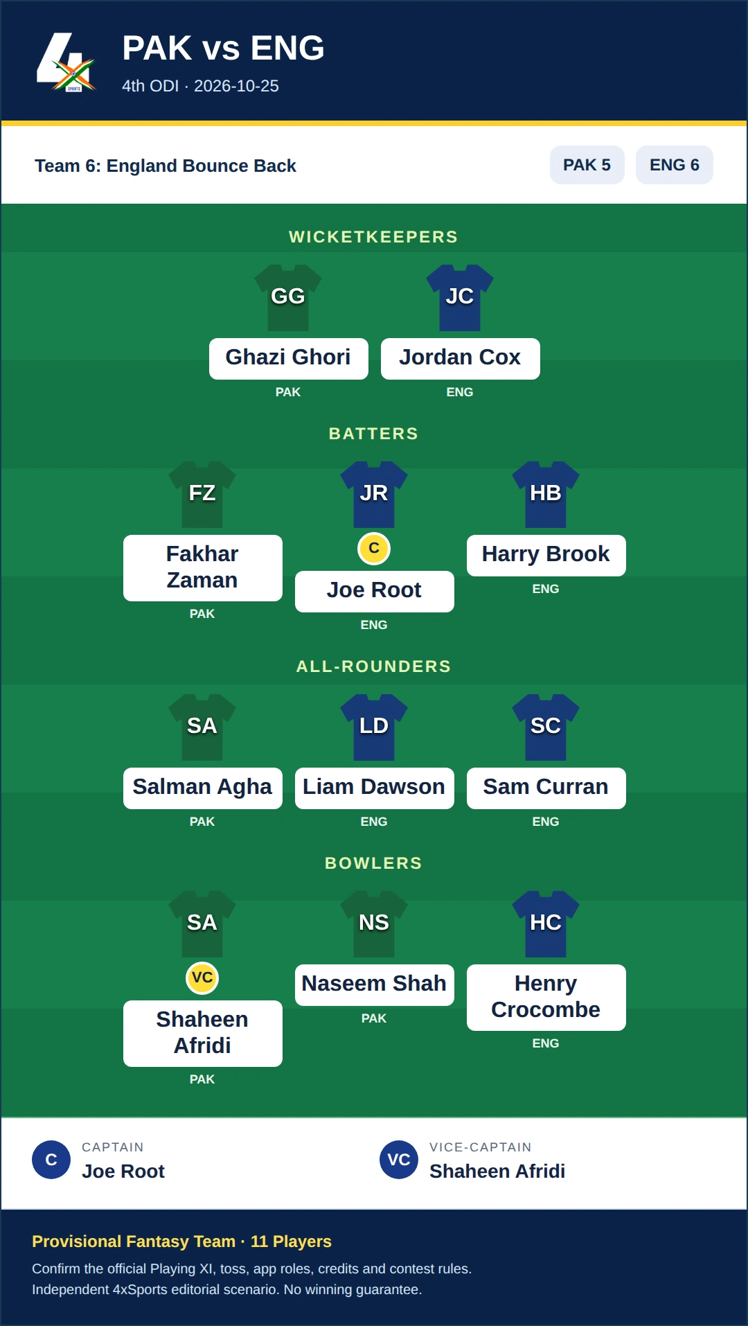 PAK vs ENG Dream11 Prediction — Team 6: England Bounce Back. Provisional fantasy team.